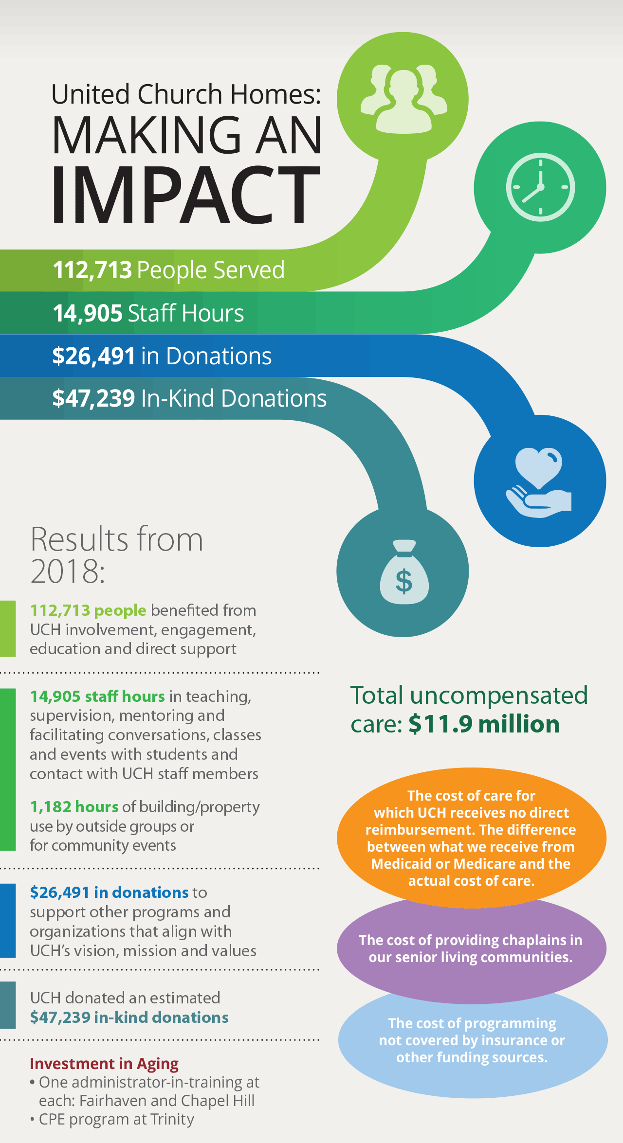 United Church Homes Impact Results from 2018 Infographic