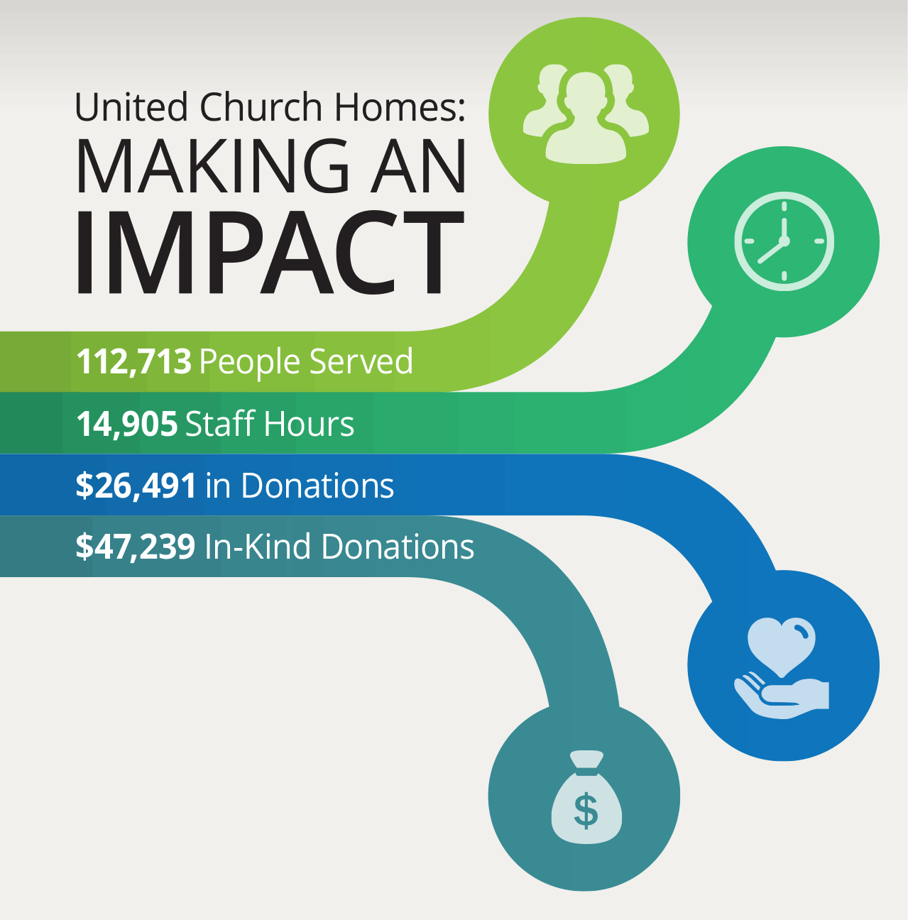 Making an impact Spirit Mag United Church Homes Impact Results from 2018 Infographic