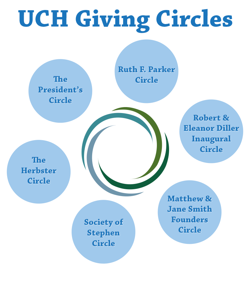 UCH Giving Circles