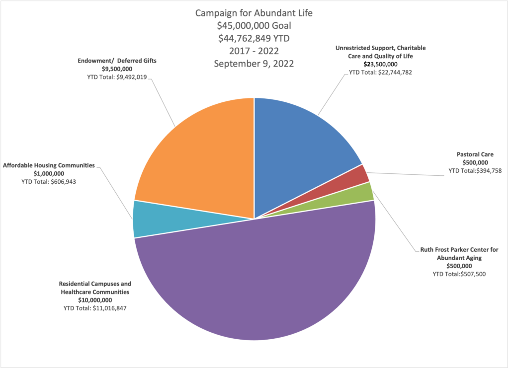 Campaign for Abundant Life Pie Chart
